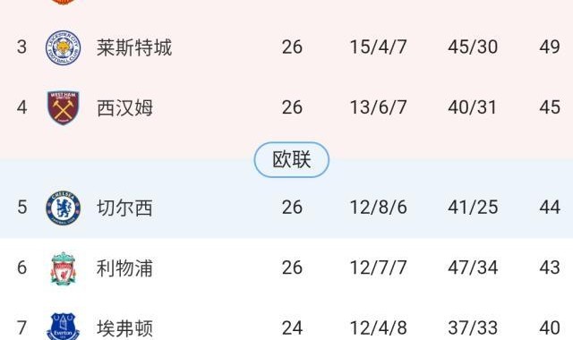 开云体育官方网址-【观察】英超六强集体发威 争四会“回归传统”吗？