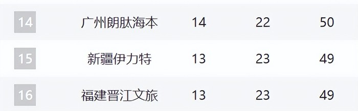 开云体育官方网址-CBA第12名悬念持续！北控3连败被吉林追平，后面四队紧咬！|新疆|南京同曦|球队|比赛|季后赛_新浪体育_新浪新闻