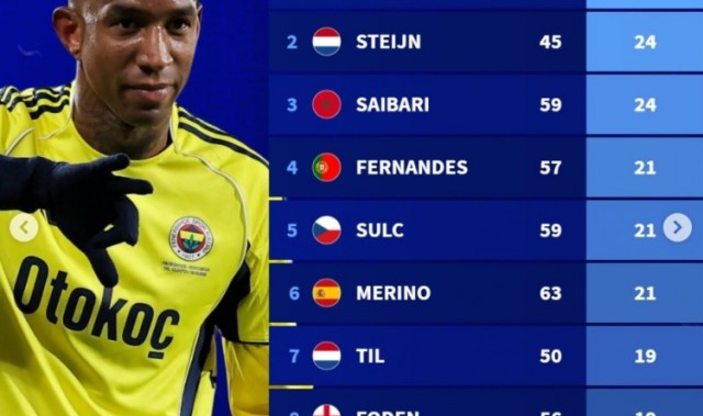 开云体育官方网址-德转列2025年各项赛事中场进球最多榜：B费、梅里诺、福登在列