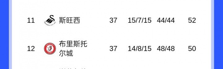 开云体育官方网址-考文垂领跑英冠，还剩9轮多队仍可冲击附加赛！蓝狐暂离降级区
